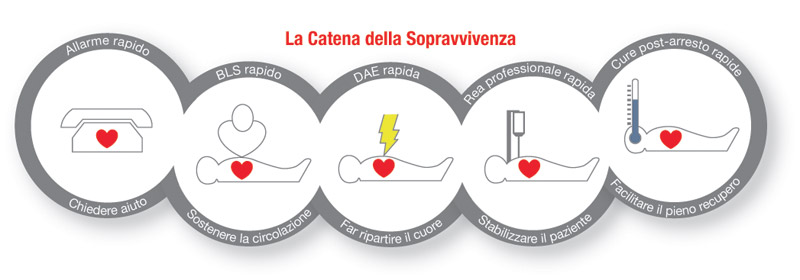 catena sopravvivenza