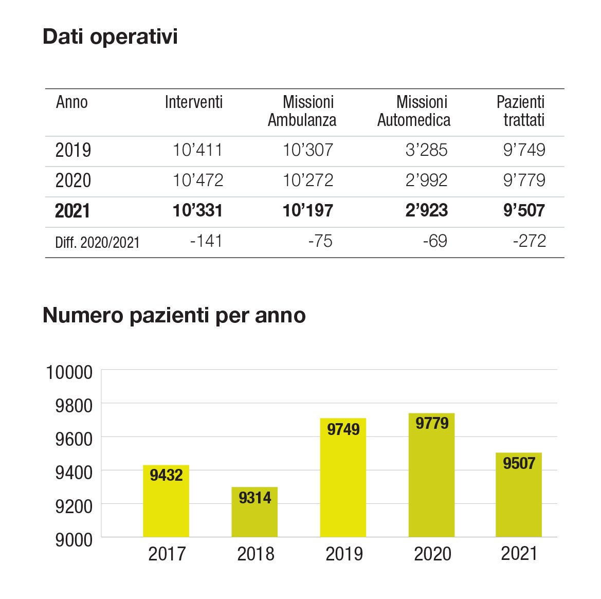 dati operativi.2022