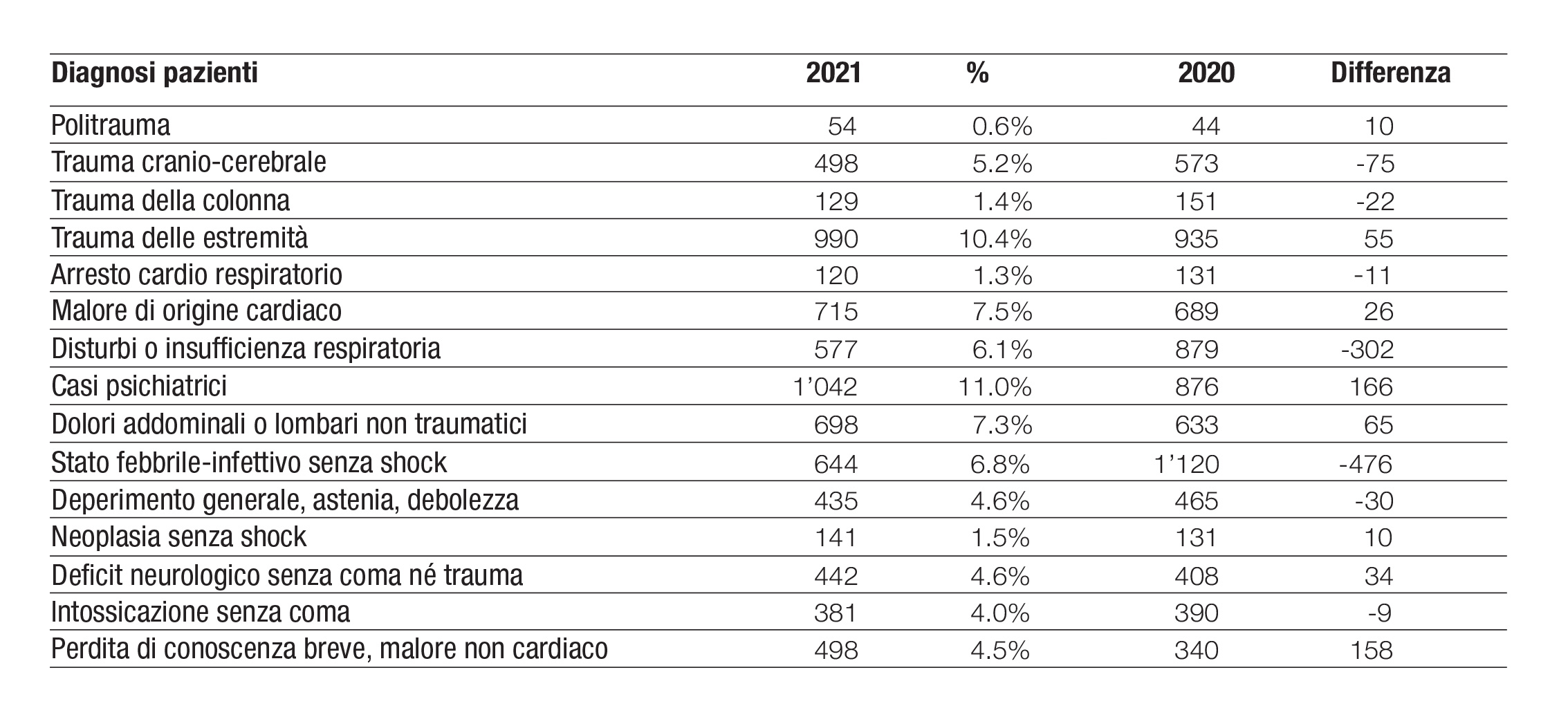 diagnosi pazienti.2022