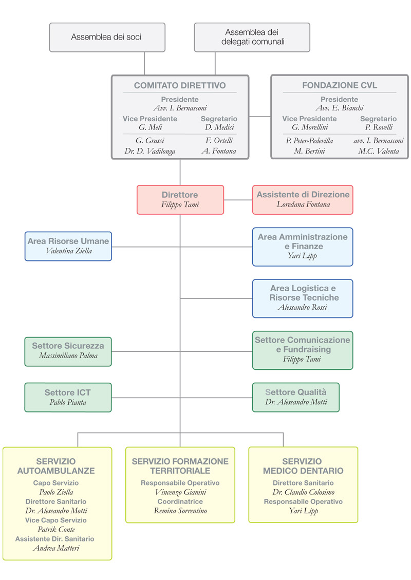 nuovo organigramma.2022